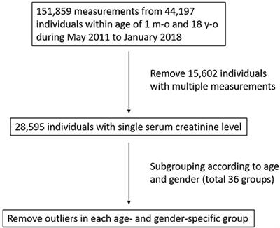 Serum Creatinine Reference Limits in Pediatric Population—A Single Center Electronic Health Record-Based Database in Taiwan